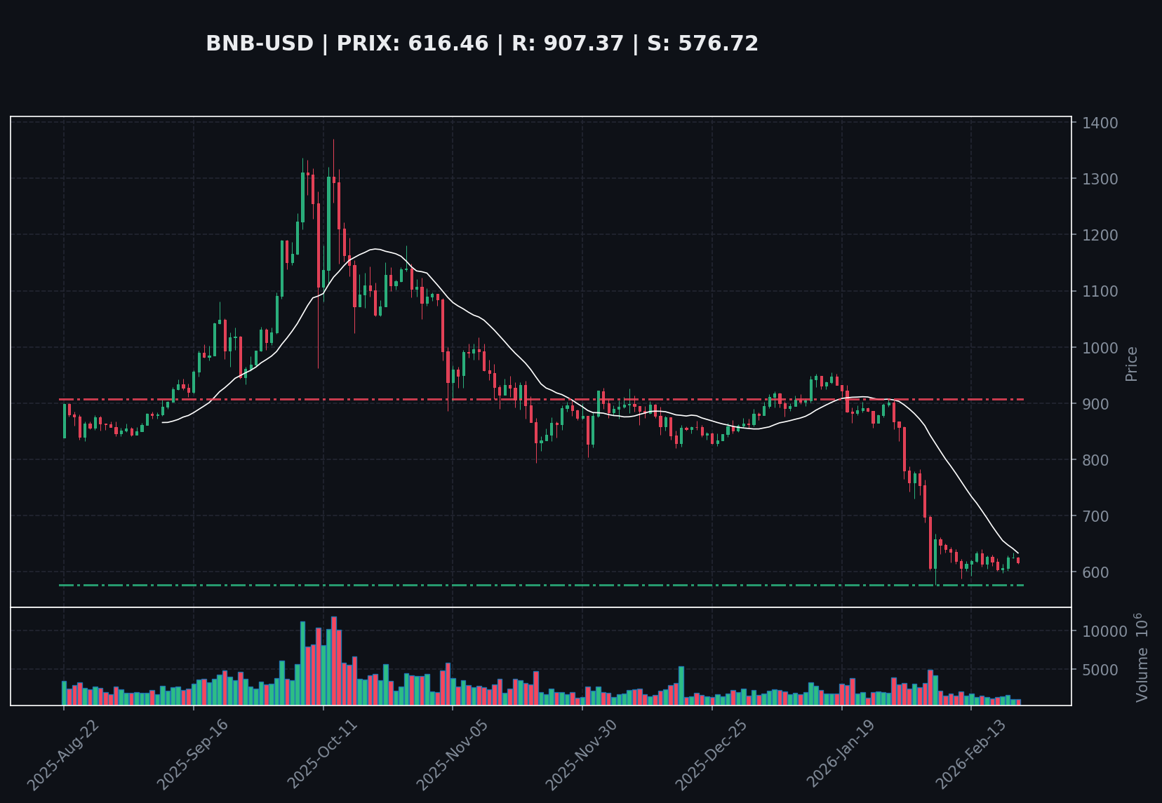 BNB : Rebond Technique et Signaux d'Achat Potentiels