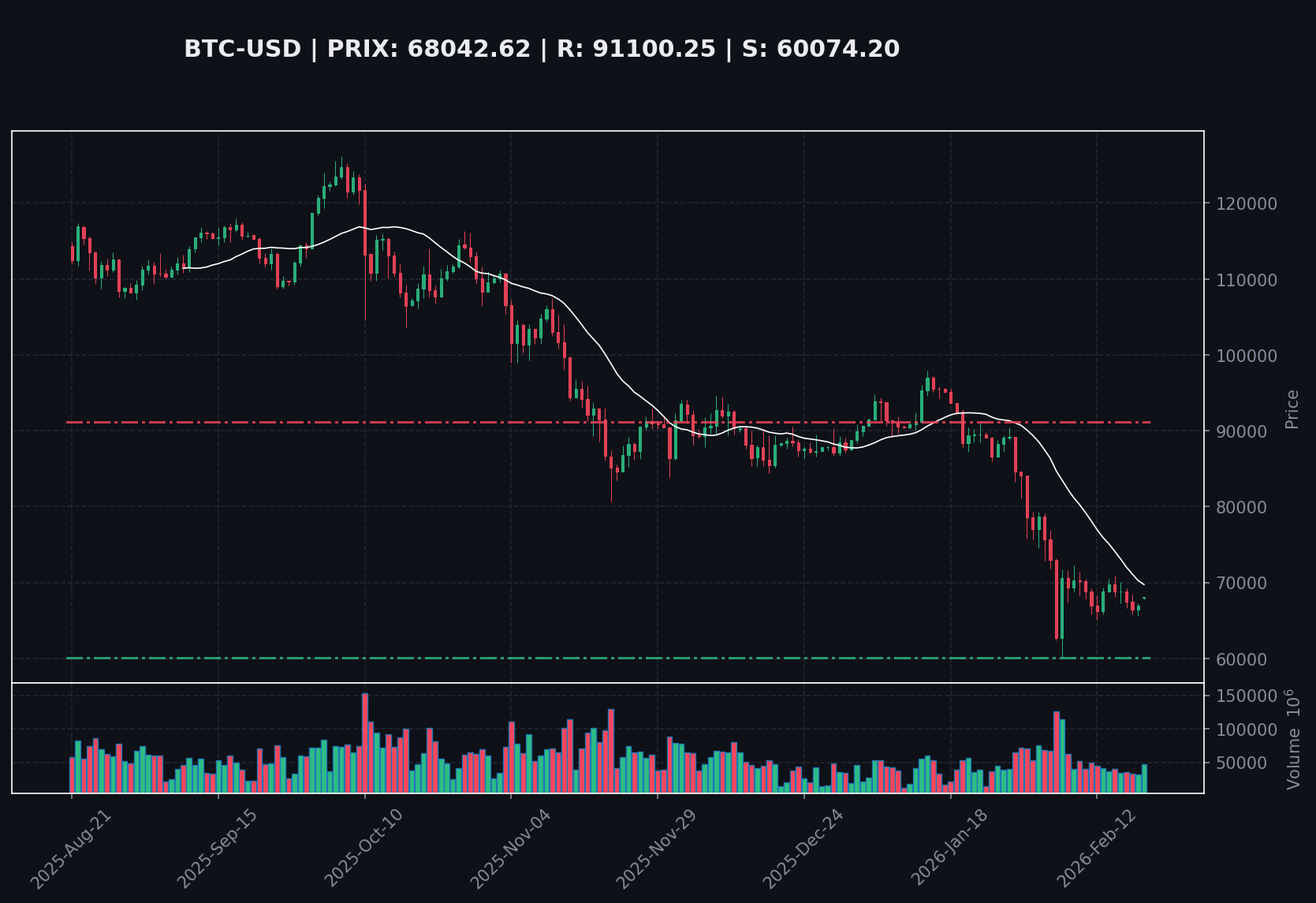 Bitcoin : Incertitude persistante sous la pression de l'ombre des taux d'intérêt