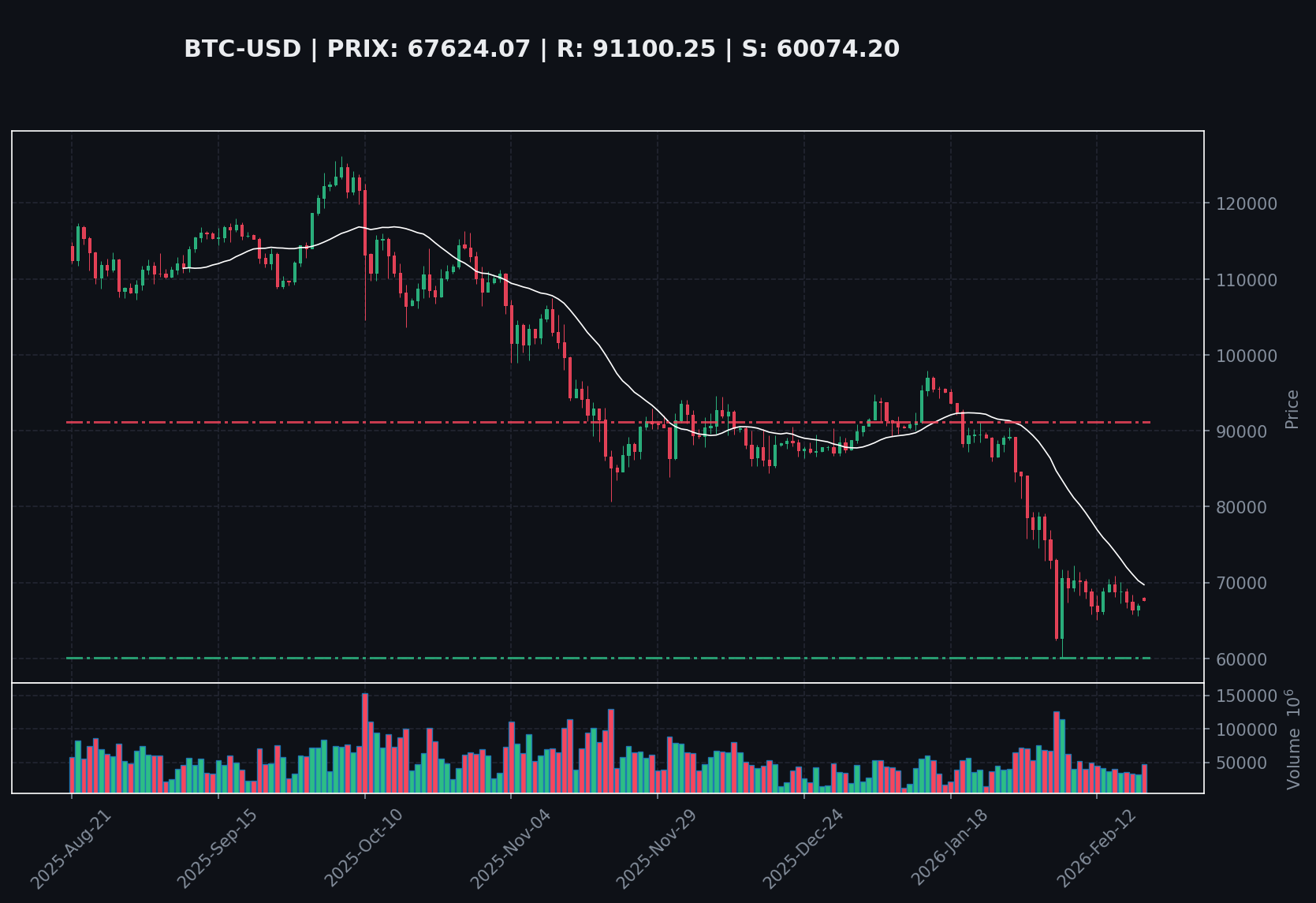 Bitcoin (BTC-USD) : Zone de consolidation à surveiller en l'absence de catalyseur macro.