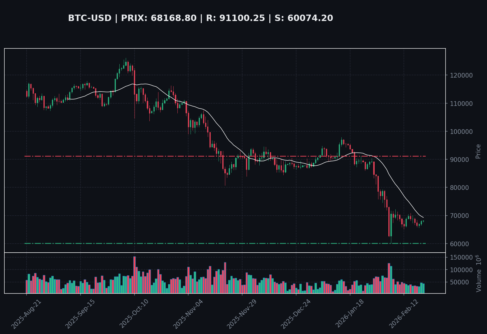Bitcoin : Zone d'Indécision, Entre RSI Bas et Pressions sur le Crédit Privé
