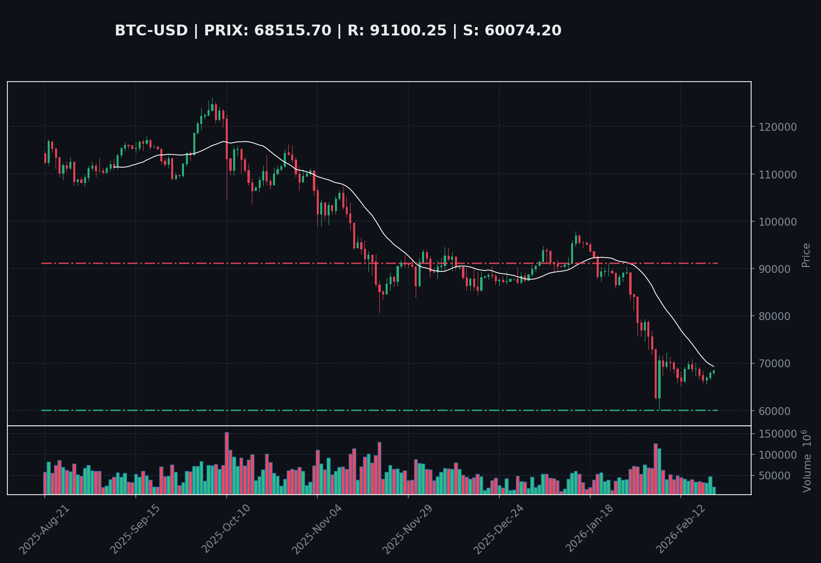 Bitcoin (BTC-USD) : Zone Neutre Malgré les Turbulences Macroéconomiques