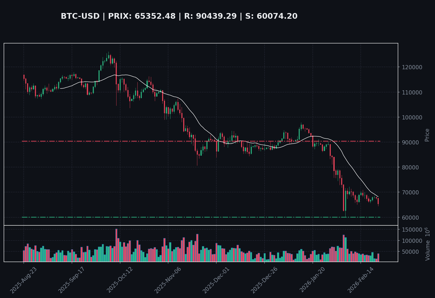 Bitcoin : Pression baissière persiste malgré l'intérêt des investisseurs