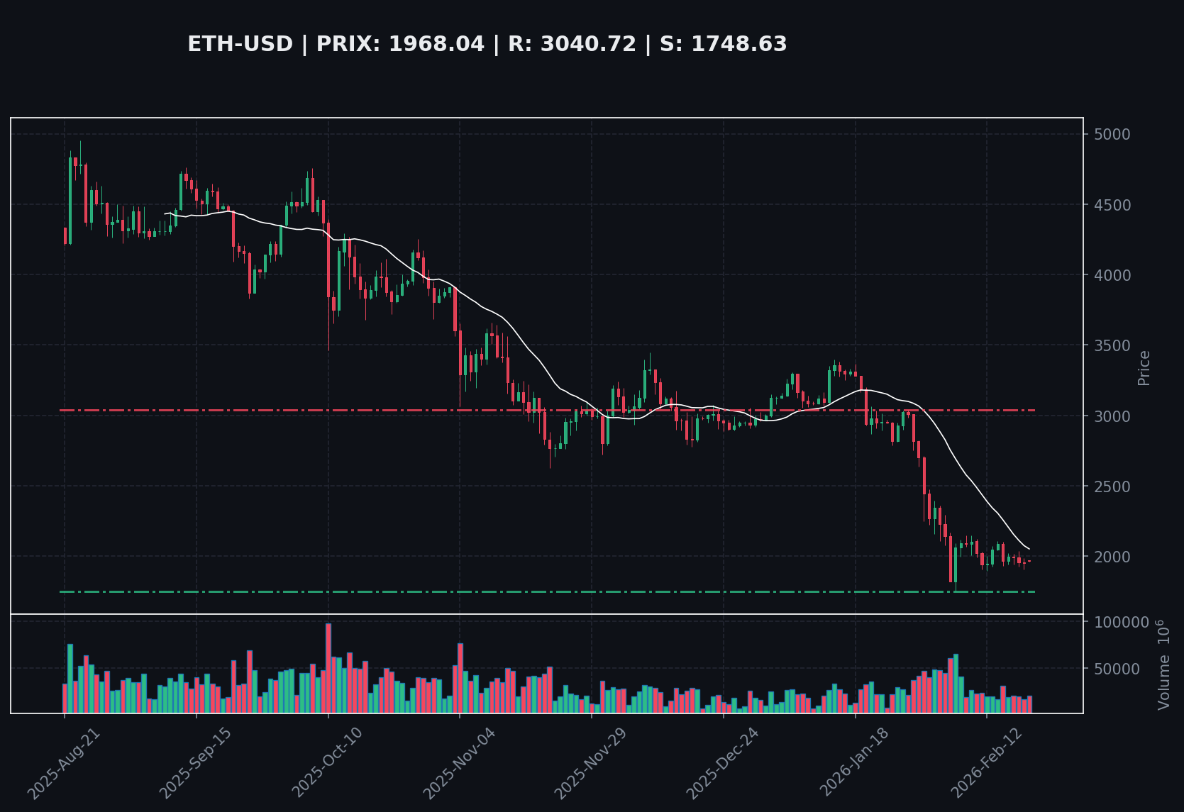 Ethereum : Repli technique dans un marché incertain