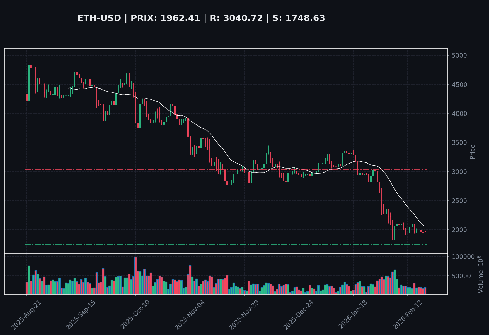 Ethereum : Consolidation avant rebond ou nouveau test du support ?