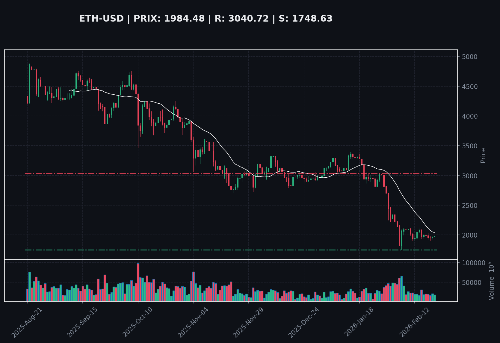 Ethereum : Consolidation face à un RSI faible et des inquiétudes sur le crédit privé