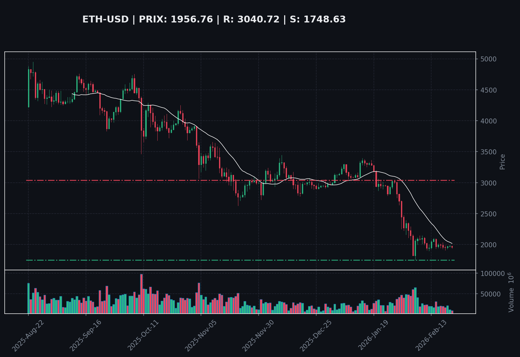 Ethereum : Incertitudes macroéconomiques pèsent malgré un RSI bas