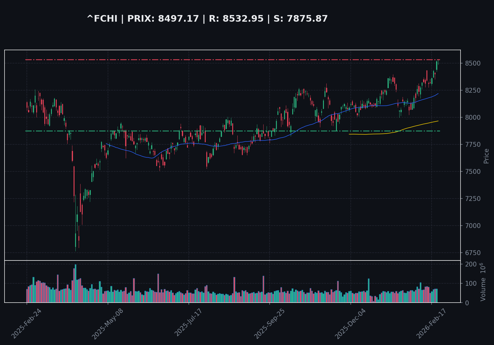CAC 40 : Test de la résistance à 8532.95 dans un contexte macro-économique incertain.