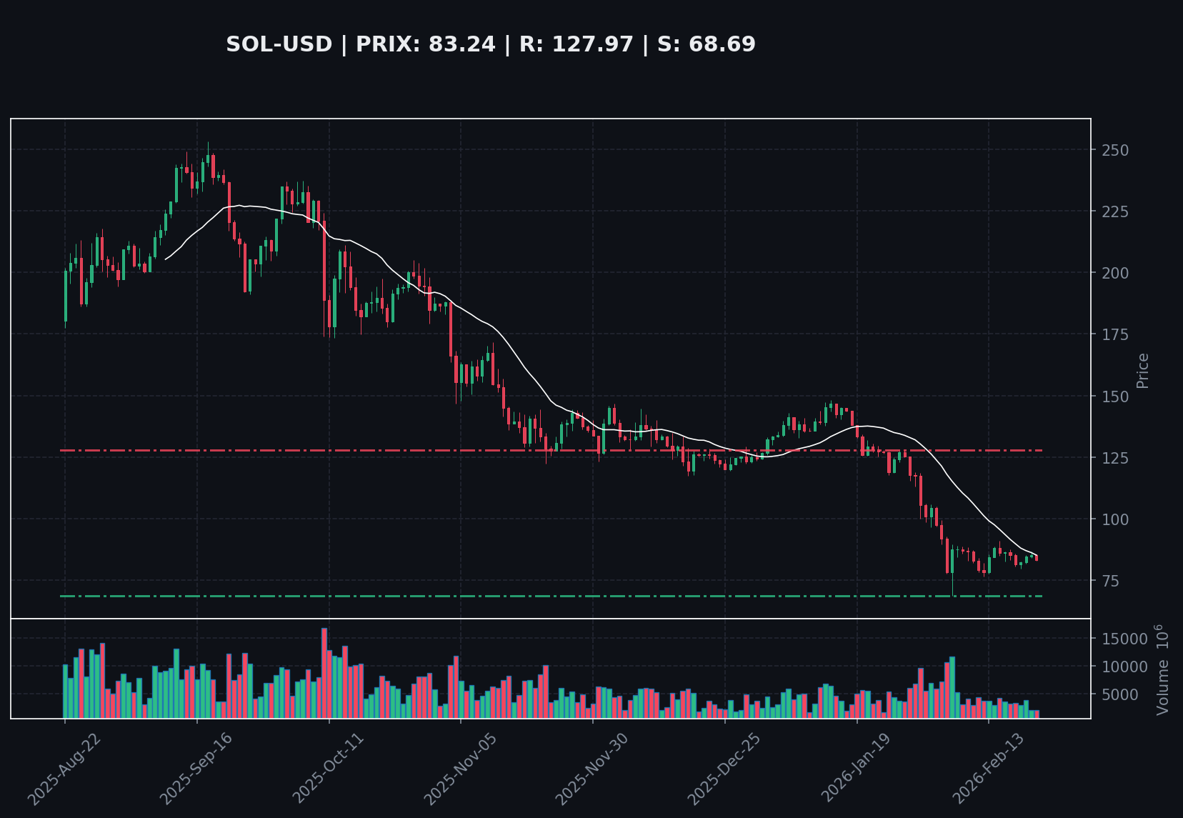 Solana : Analyse du prix face aux turbulences du marché et à l'intérêt des investisseurs
