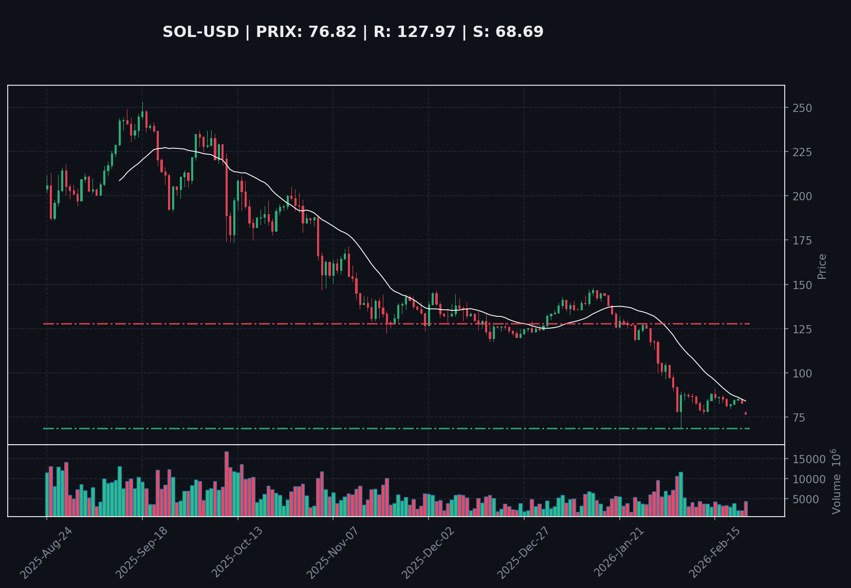 Solana : Testera-t-il son support après une baisse de 40%?